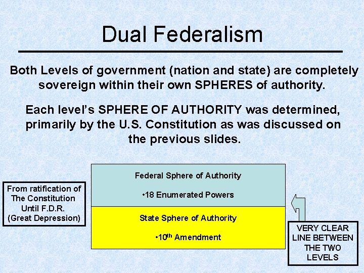 Dual Federalism Both Levels of government (nation and state) are completely sovereign within their