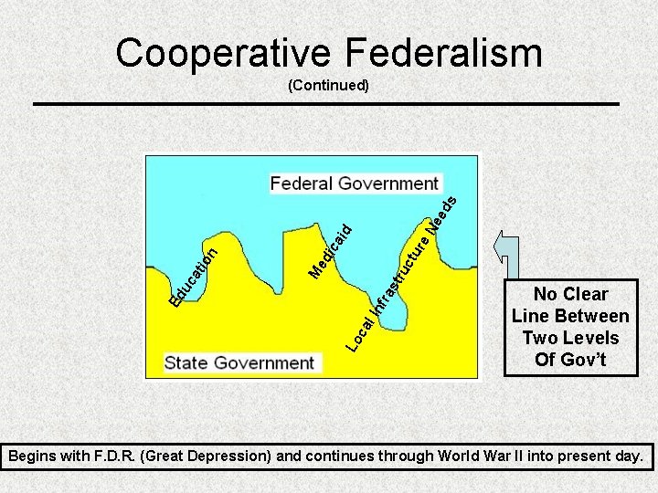 Cooperative Federalism tu r ca str uc Me di fra l In Lo ca