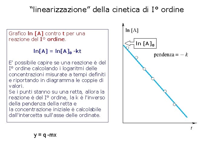 “linearizzazione” della cinetica di I° ordine Grafico ln [A] contro t per una reazione
