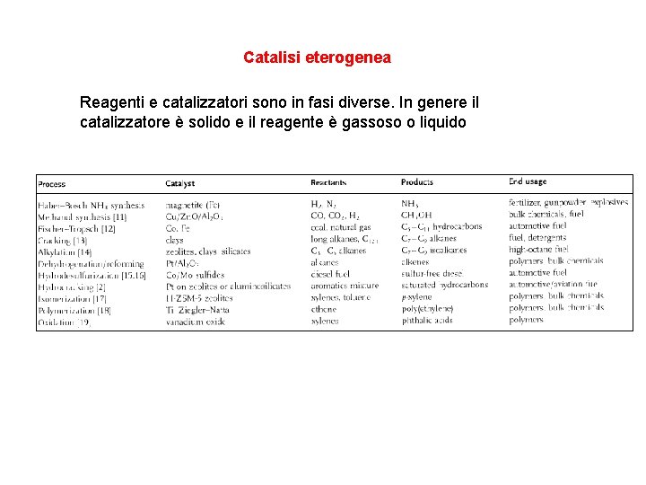 Catalisi eterogenea Reagenti e catalizzatori sono in fasi diverse. In genere il catalizzatore è