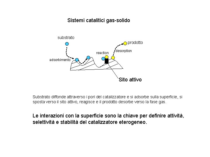 Sistemi catalitici gas-solido substrato prodotto reaction desorption adsorbimento Sito attivo Substrato diffonde attraverso i