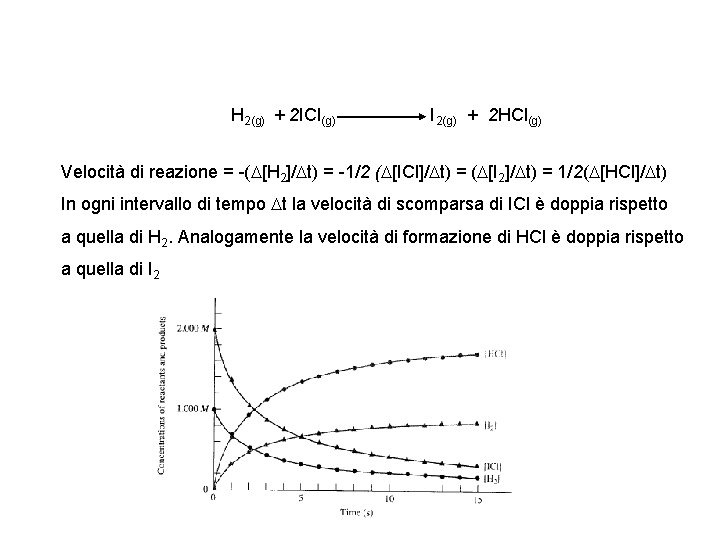 H 2(g) + 2 ICl(g) I 2(g) + 2 HCl(g) Velocità di reazione =