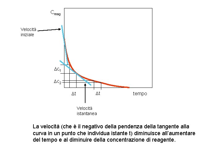 Creag Velocità iniziale Dc 1 Dc 2 Dt Dt tempo Velocità istantanea La velocità