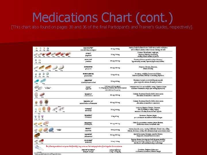 Medications Chart (cont. ) [This chart also found on pages 30 and 36 of