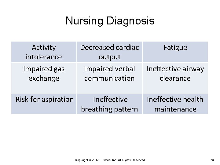 Nursing Diagnosis Activity intolerance Impaired gas exchange Risk for aspiration Decreased cardiac Fatigue output