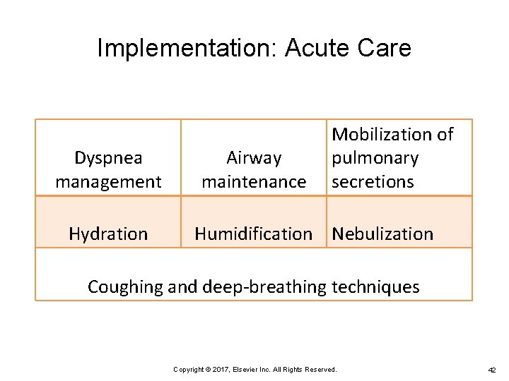 Implementation: Acute Care Dyspnea management Hydration Airway maintenance Mobilization of pulmonary secretions Humidification Nebulization