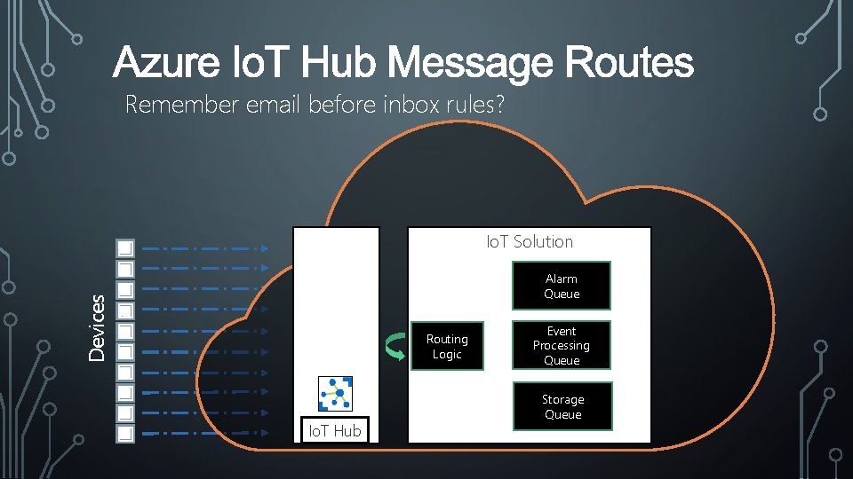 Remember email before inbox rules? Io. T Solution Devices Alarm Queue Routing Logic Io.