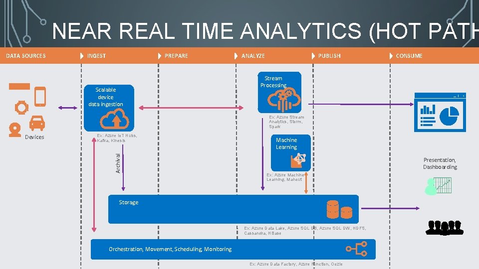 NEAR REAL TIME ANALYTICS (HOT PATH DATA SOURCES INGEST PREPARE Scalable device data ingestion