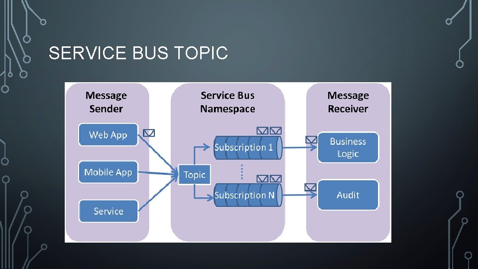 SERVICE BUS TOPIC 