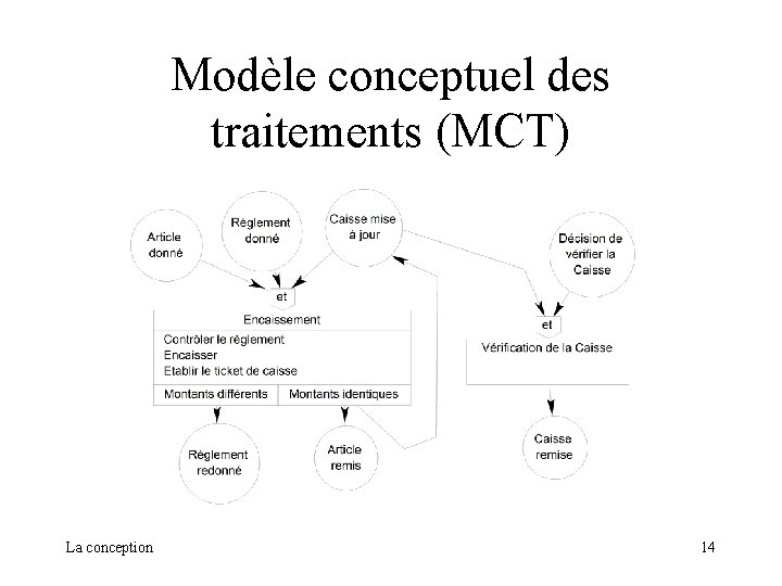 Modèle conceptuel des traitements (MCT) La conception 14 Modèle conceptuel des traitements (MCT) La conception 14