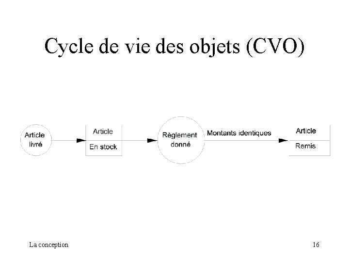 Cycle de vie des objets (CVO) La conception 16 