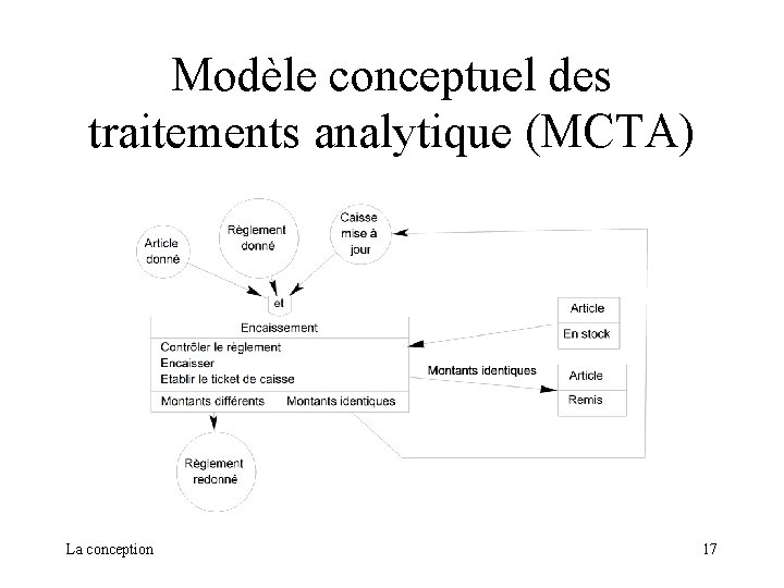 Modèle conceptuel des traitements analytique (MCTA) La conception 17 Modèle conceptuel des traitements analytique (MCTA) La conception 17