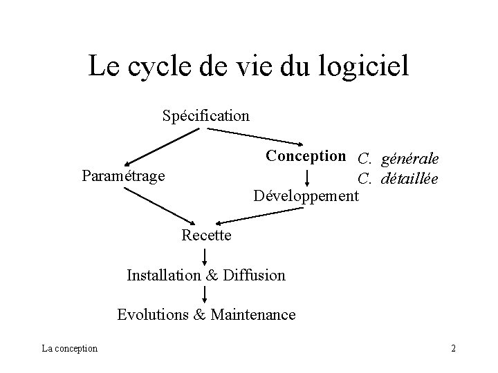 Le cycle de vie du logiciel Spécification Conception C. générale C. détaillée Développement Paramétrage