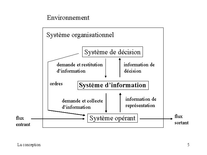 Environnement Système organisationnel Système de décision demande et restitution d’information ordres Système d’information demande Environnement Système organisationnel Système de décision demande et restitution d’information ordres Système d’information demande