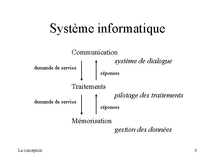 Système informatique Communication système de dialogue demande de service réponses Traitements demande de service Système informatique Communication système de dialogue demande de service réponses Traitements demande de service
