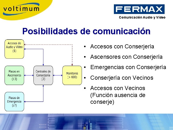 Comunicación Audio y Vídeo Posibilidades de comunicación • Accesos con Conserjería • Ascensores con