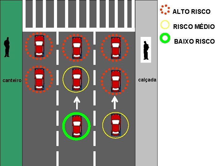 ALTO RISCO MÉDIO BAIXO RISCO canteiro calçada 