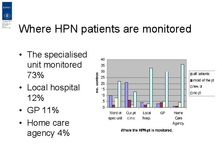 Where HPN patients are monitored • The specialised unit monitored 73% • Local hospital