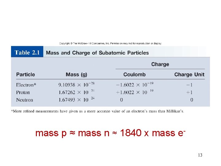 mass p ≈ mass n ≈ 1840 x mass e 13 