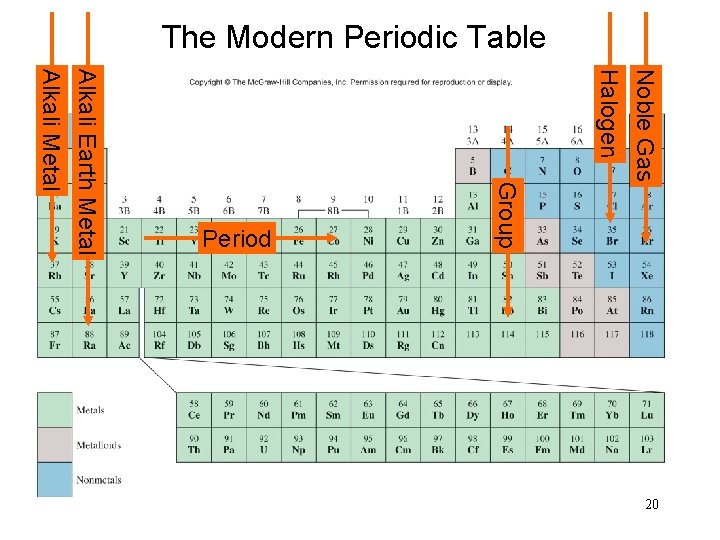 The Modern Periodic Table Noble Gas Halogen Group Alkali Earth Metal Alkali Metal Period
