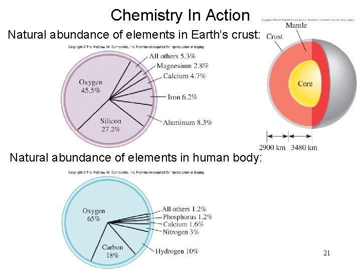 Chemistry In Action Natural abundance of elements in Earth’s crust: Natural abundance of elements
