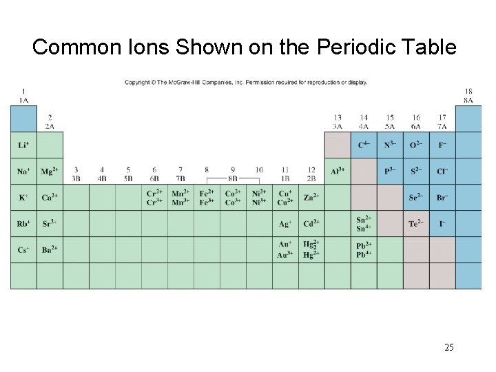 Common Ions Shown on the Periodic Table 25 