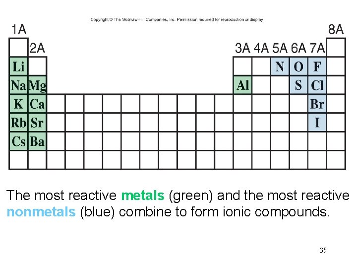 The most reactive metals (green) and the most reactive nonmetals (blue) combine to form