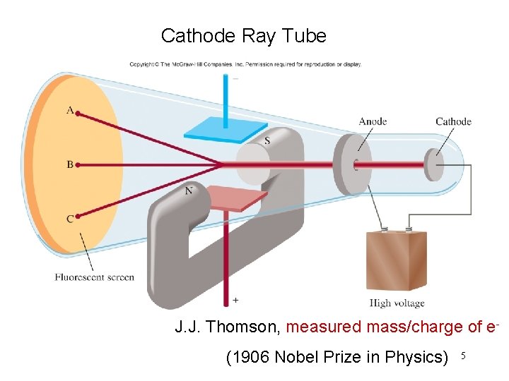 Cathode Ray Tube J. J. Thomson, measured mass/charge of e(1906 Nobel Prize in Physics)