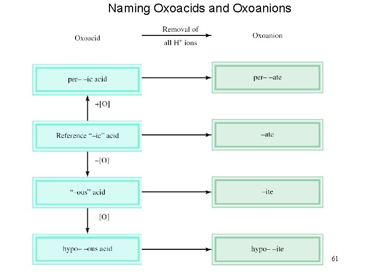 Naming Oxoacids and Oxoanions 61 