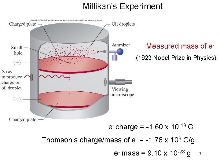 Millikan’s Experiment Measured mass of e- (1923 Nobel Prize in Physics) e- charge =