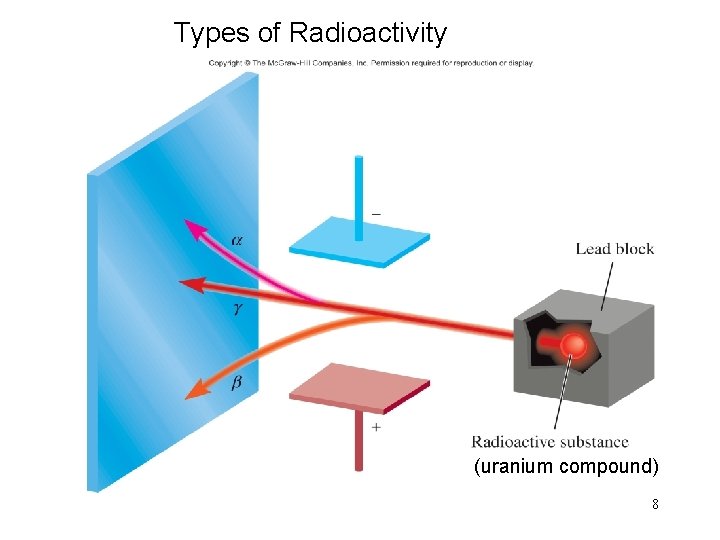 Types of Radioactivity (uranium compound) 8 