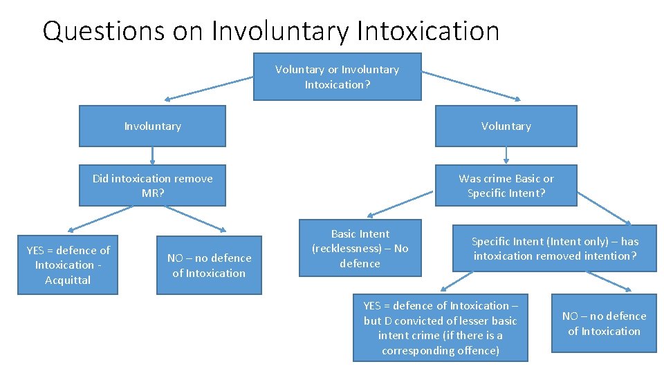 Questions on Involuntary Intoxication Voluntary or Involuntary Intoxication? Involuntary Voluntary Did intoxication remove MR?