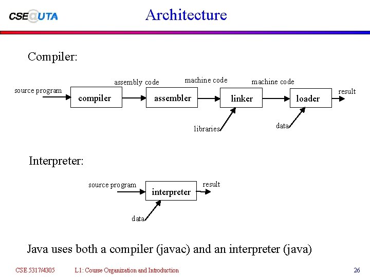 Architecture Compiler: source program assembly code compiler machine code assembler machine code linker libraries