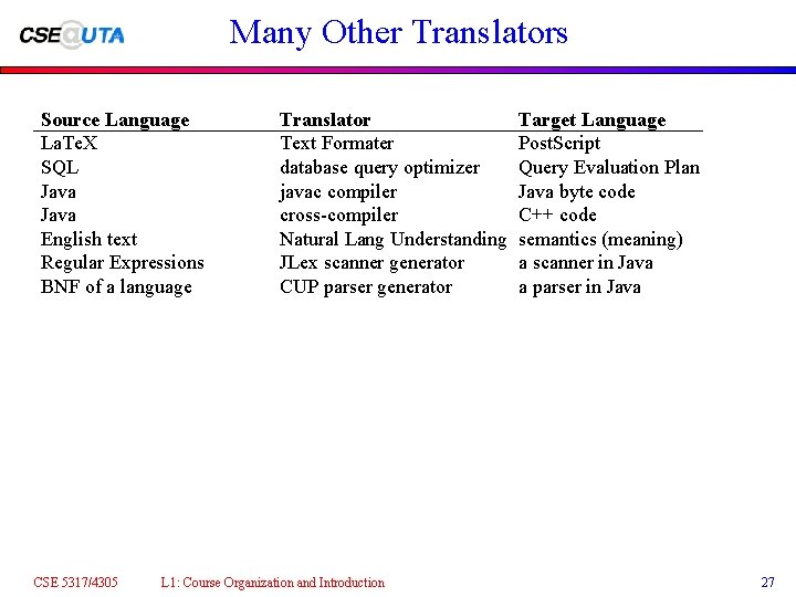 Many Other Translators Source Language La. Te. X SQL Java English text Regular Expressions