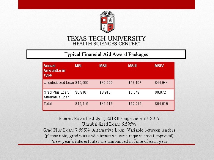 Typical Financial Aid Award Packages Annual Amount. Loan Type MSIII MSIV Unsubsidized Loan $40,