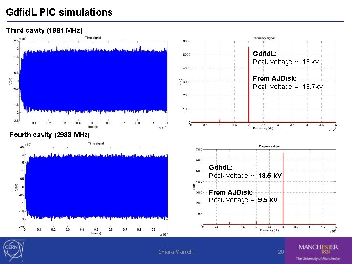 Gdfid. L PIC simulations Third cavity (1981 MHz) Gdfid. L: Peak voltage ~ 18