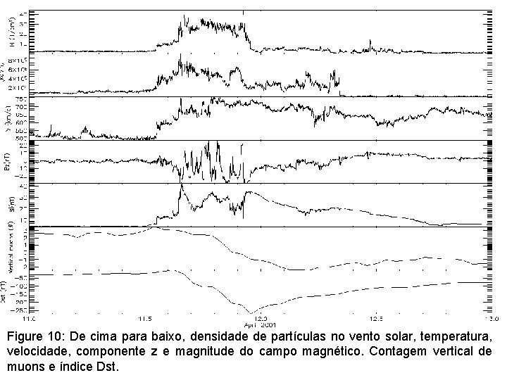 Figure 10: De cima para baixo, densidade de partículas no vento solar, temperatura, velocidade,