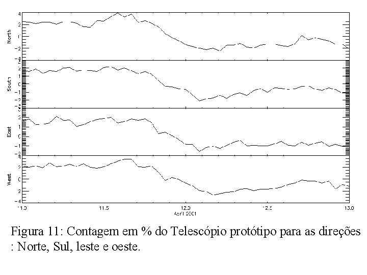 Figura 11: Contagem em % do Telescópio protótipo para as direções : Norte, Sul,