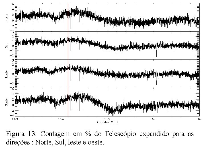 Figura 13: Contagem em % do Telescópio expandido para as direções : Norte, Sul,