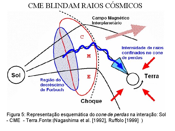 CME BLINDAM RAIOS CÓSMICOS Figura 5: Representação esquemática do cone de perdas na interação: