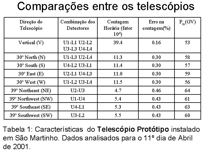 Comparações entre os telescópios Direção do Telescópio Combinação dos Detectores Contagem Horária (fator 104)