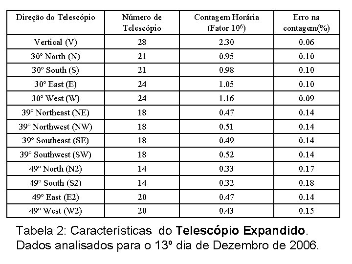 Direção do Telescópio Número de Telescópio Contagem Horária (Fator 106) Erro na contagem(%) Vertical