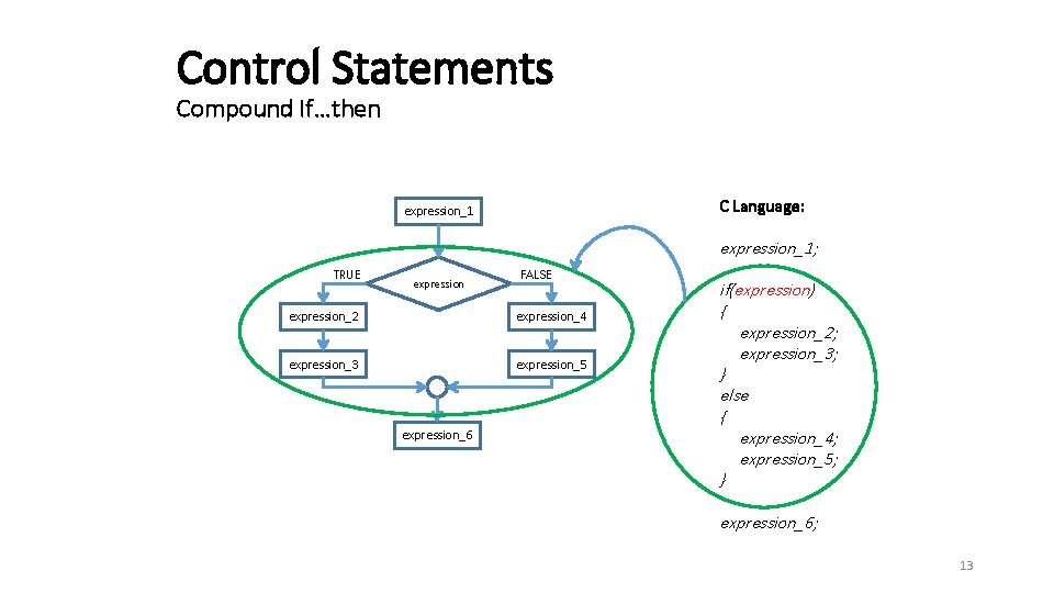 Control Statements Compound If…then C Language: expression_1; TRUE expression FALSE expression_2 expression_4 expression_3 expression_5