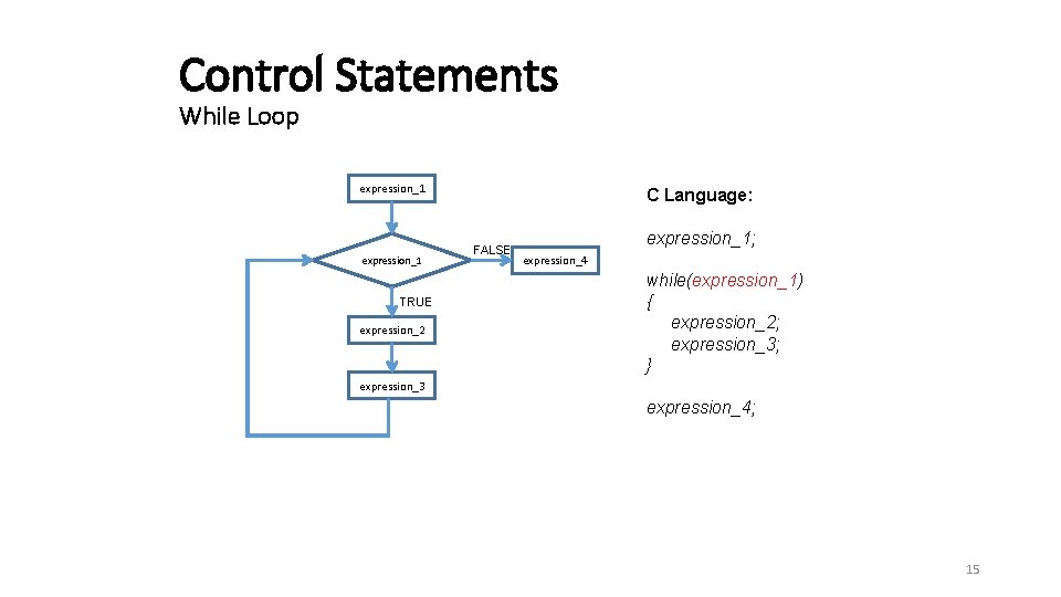 Control Statements While Loop expression_1 TRUE expression_2 C Language: FALSE expression_1; expression_4 while(expression_1) {