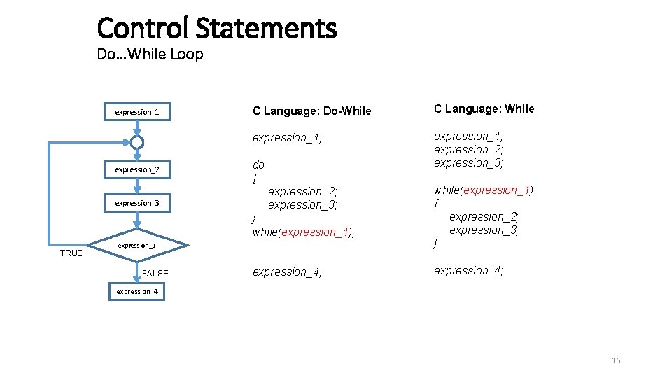 Control Statements Do…While Loop expression_1 expression_2 expression_3 C Language: Do-While C Language: While expression_1;