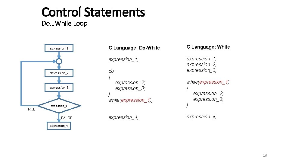Control Statements Do…While Loop expression_1 expression_2 expression_3 C Language: Do-While C Language: While expression_1; Control Statements Do…While Loop expression_1 expression_2 expression_3 C Language: Do-While C Language: While expression_1;