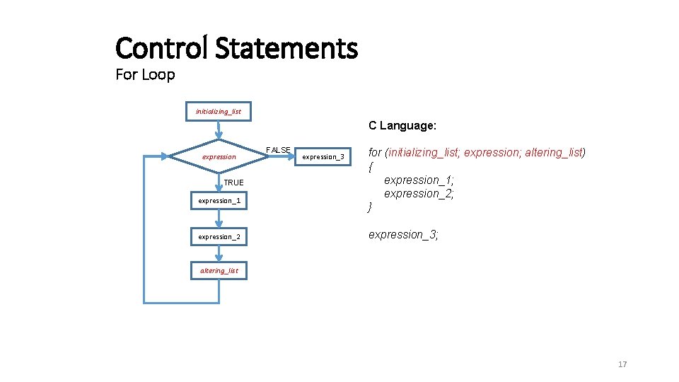 Control Statements For Loop initializing_list C Language: expression TRUE expression_1 expression_2 FALSE expression_3 for