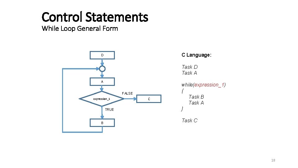 Control Statements While Loop General Form C Language: D Task A A FALSE expression_1