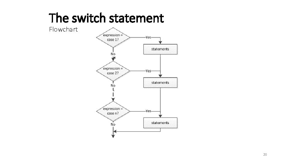 The switch statement Flowchart 20 