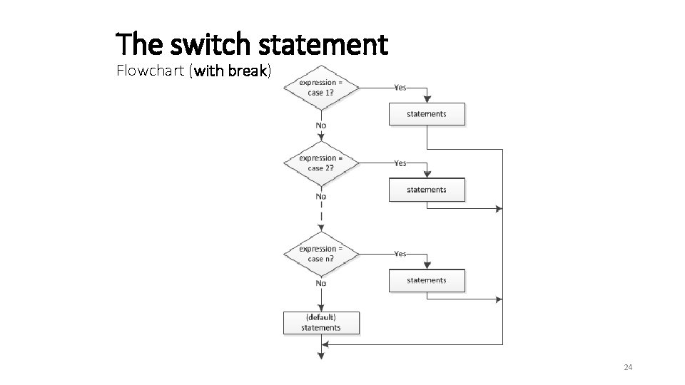 The switch statement Flowchart (with break) 24 